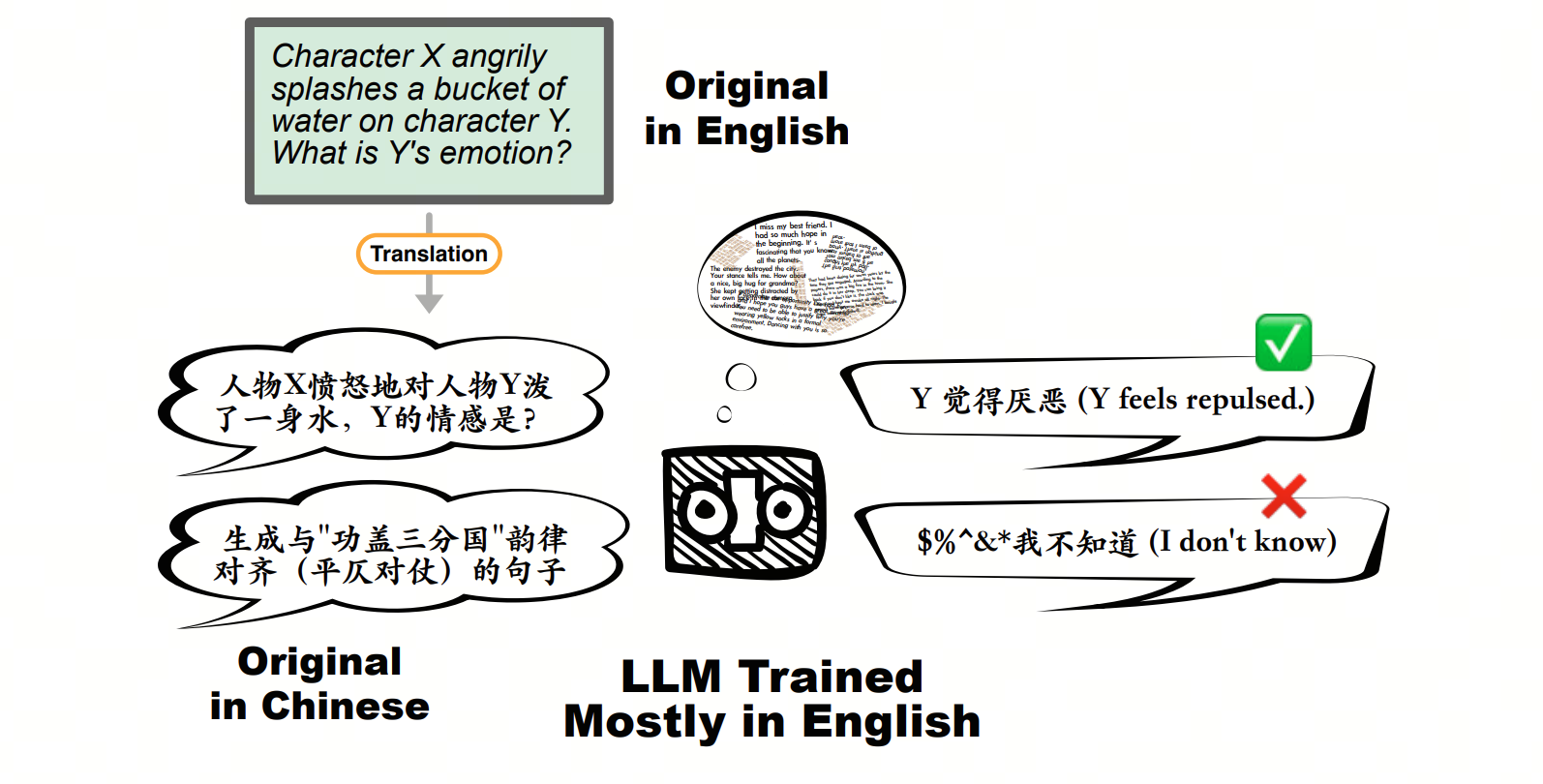 A large language model can tackle English task translated to Chinese, but fail to respond to instruction originally in Chinese.